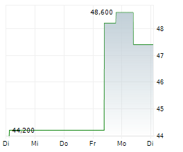 KB HOME Chart 1 Jahr