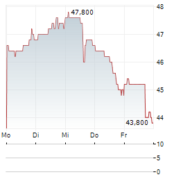 KB HOME Aktie 5-Tage-Chart