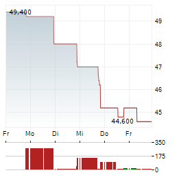 KB HOME Aktie 5-Tage-Chart