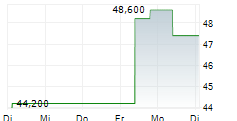 KB HOME 5-Tage-Chart