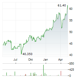 KBC ANCORA Aktie Chart 1 Jahr