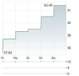 KBC ANCORA Aktie 5-Tage-Chart