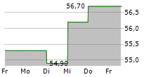 KBC ANCORA 5-Tage-Chart