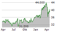 KBC GROEP NV ADR Chart 1 Jahr