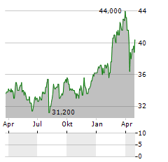 KBC GROEP NV ADR Aktie Chart 1 Jahr