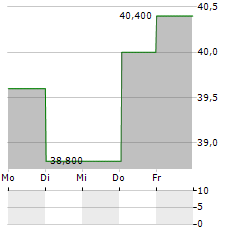 KBC GROEP NV ADR Aktie 5-Tage-Chart