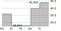 KBC GROEP NV ADR 5-Tage-Chart