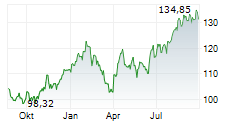 KBC GROEP NV Chart 1 Jahr KBC GROEP NV Chart 1 Jahr