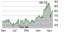 KBC GROEP NV Chart 1 Jahr