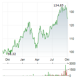 KBC GROEP NV Aktie Chart 1 Jahr