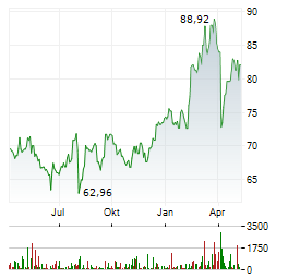 KBC GROEP NV Aktie Chart 1 Jahr