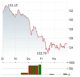 KBC GROEP NV Aktie 5-Tage-Chart
