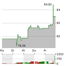 KBC GROEP NV Aktie 5-Tage-Chart