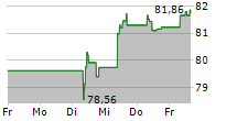 KBC GROEP NV 5-Tage-Chart