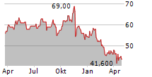 KBR INC Chart 1 Jahr