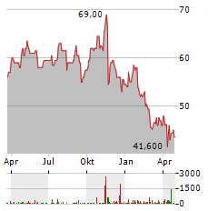 KBR Aktie Chart 1 Jahr