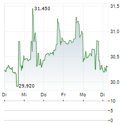 KBR Aktie 5-Tage-Chart