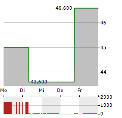 KBR Aktie 5-Tage-Chart