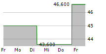 KBR INC 5-Tage-Chart