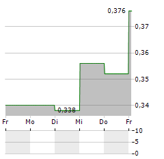 KCE ELECTRONICS Aktie 5-Tage-Chart