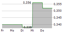 KCE ELECTRONICS PCL 5-Tage-Chart