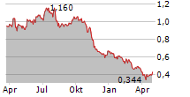 KCE ELECTRONICS PCL NVDR Chart 1 Jahr