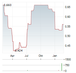 KCE ELECTRONICS Aktie Chart 1 Jahr