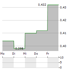 KCE ELECTRONICS PCL NVDR Aktie 5-Tage-Chart