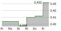 KCE ELECTRONICS PCL NVDR 5-Tage-Chart