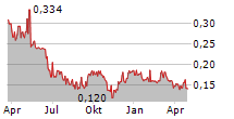 KDA GROUP INC Chart 1 Jahr