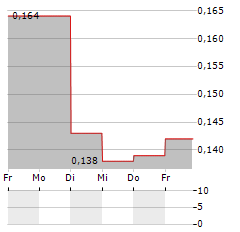 KDA GROUP Aktie 5-Tage-Chart