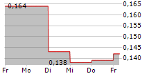 KDA GROUP INC 5-Tage-Chart