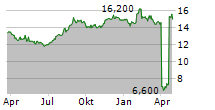 KDDI CORPORATION ADR Chart 1 Jahr