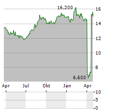 KDDI CORPORATION ADR Aktie Chart 1 Jahr