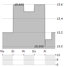 KDDI CORPORATION ADR Aktie 5-Tage-Chart