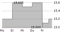 KDDI CORPORATION ADR 5-Tage-Chart