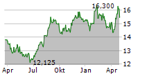 KDDI CORPORATION Chart 1 Jahr