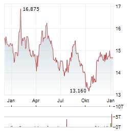 KDDI Aktie Chart 1 Jahr