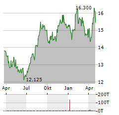 KDDI Aktie Chart 1 Jahr