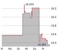 KDDI CORPORATION Chart 1 Jahr