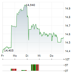 KDDI Aktie 5-Tage-Chart
