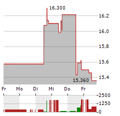 KDDI Aktie 5-Tage-Chart