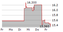 KDDI CORPORATION 5-Tage-Chart