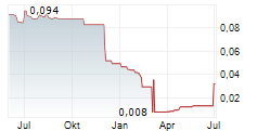 KDVENTURES AB Chart 1 Jahr KDVENTURES AB Chart 1 Jahr