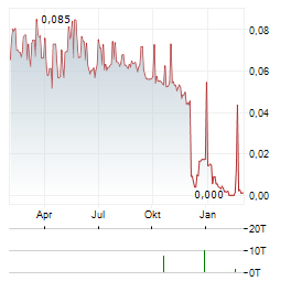 KDVENTURES Aktie Chart 1 Jahr