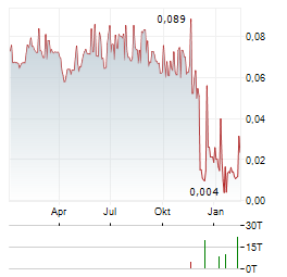 KDVENTURES Aktie Chart 1 Jahr
