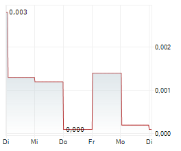 KDVENTURES AB Chart 1 Jahr