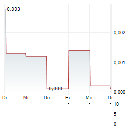 KDVENTURES Aktie 5-Tage-Chart