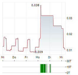 KDVENTURES Aktie 5-Tage-Chart