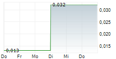 KDVENTURES AB 5-Tage-Chart KDVENTURES AB 5-Tage-Chart